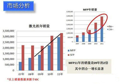 抢占中国市场 2012年办公打印市场盘点(图1)