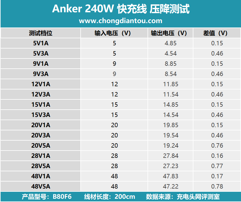 支持 PD 31 140W 充电至高 240W 快充Anker 2快充环保线评测(图10)