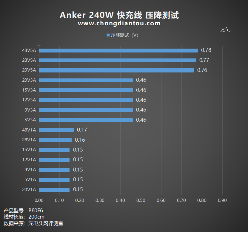 支持 PD 31 140W 充电至高 240W 快充Anker 2快充环保线评测(图11)