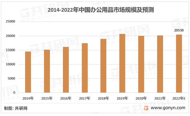 2022年中国办公用品市场规模前景与行业发展趋势[图](图4)