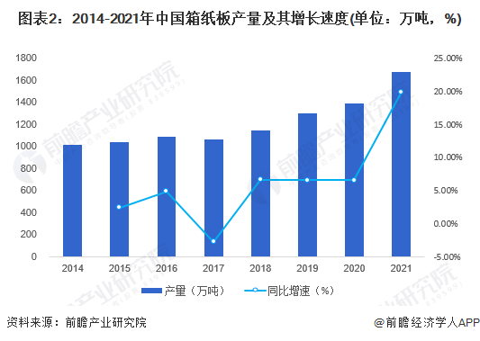 2023年中国纸制品包装行业细分市场现状、竞争格局及发展趋势分析 包装高端化趋势愈发明显(图2)