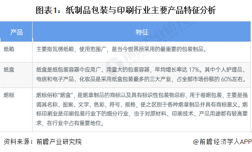 2023年中国纸制品包装行业细分市场现状、竞争格局及发展趋势分析 包装高端化趋势愈发明显(图1)