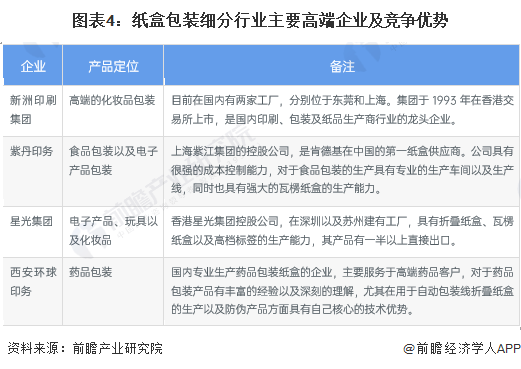 2023年中国纸制品包装行业细分市场现状、竞争格局及发展趋势分析 包装高端化趋势愈发明显(图4)