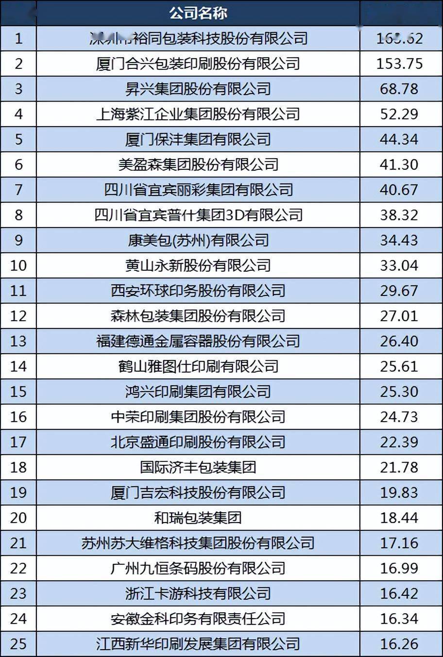 中国印刷包装100强：合兴包装第2宜宾丽彩第7劲佳第27(图3)