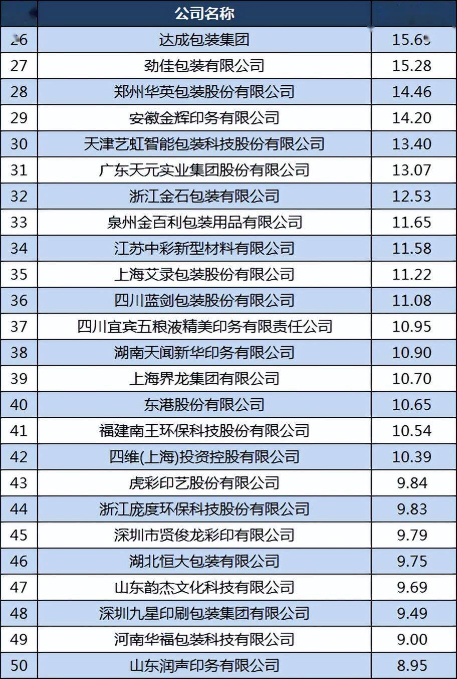 中国印刷包装100强：合兴包装第2宜宾丽彩第7劲佳第27(图4)