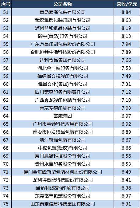 中国印刷包装100强：合兴包装第2宜宾丽彩第7劲佳第27(图5)