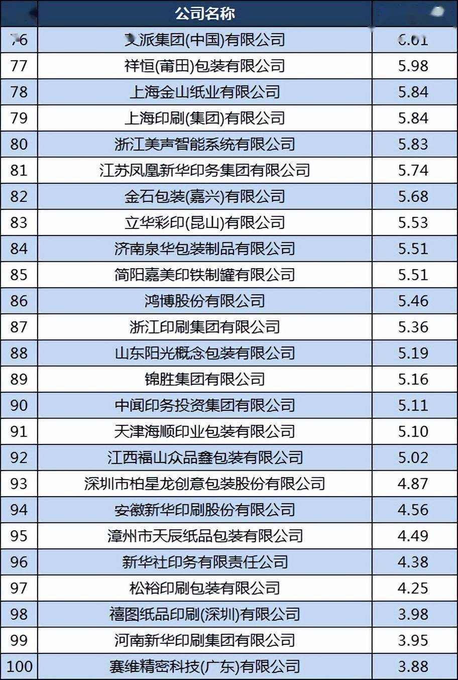 中国印刷包装100强：合兴包装第2宜宾丽彩第7劲佳第27(图6)