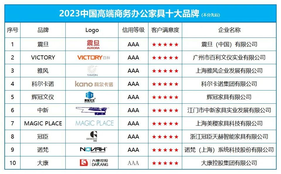 “2023中国高端商务办公家具十大品牌”榜单发布(图1)