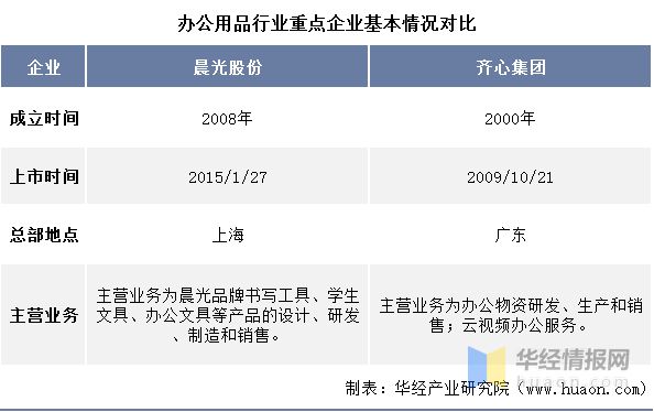 2021年中国办公用品行业重点企业对比分析：晨光股份VS齐心集团「图」(图1)