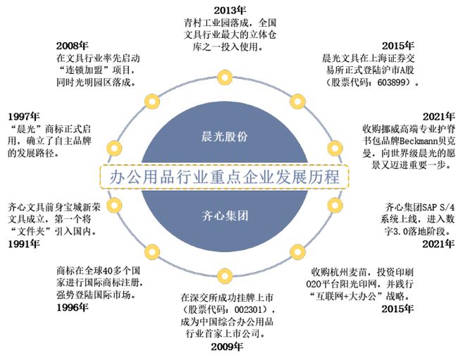 2021年中国办公用品行业重点企业对比分析：晨光股份VS齐心集团「图」(图2)