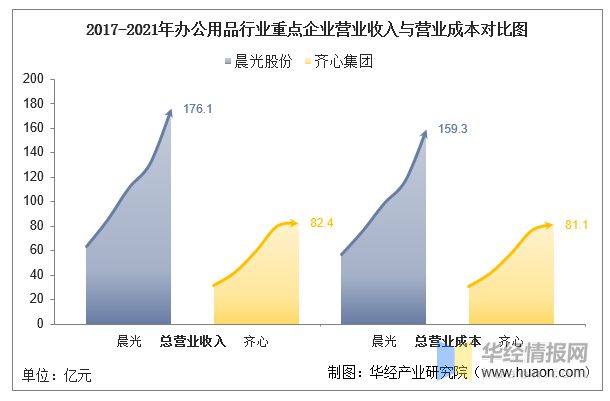 2021年中国办公用品行业重点企业对比分析：晨光股份VS齐心集团「图」(图4)