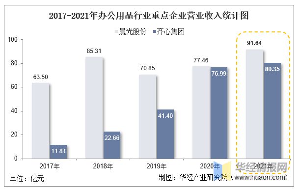 2021年中国办公用品行业重点企业对比分析：晨光股份VS齐心集团「图」(图8)