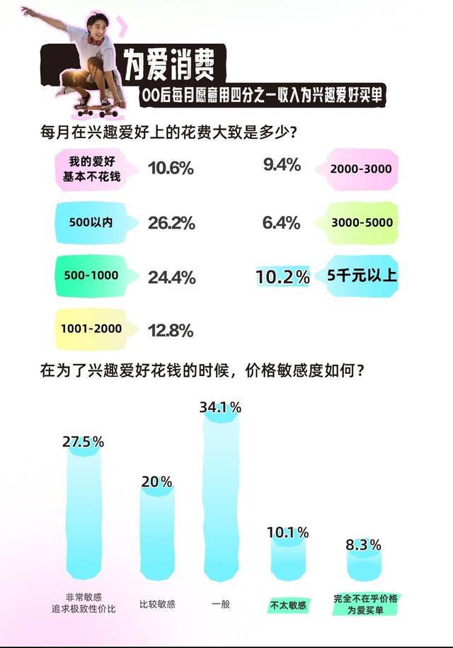 封面有数 这届年轻人痴迷“吃谷”“痛包” 每月愿意用四k体育网址分之一收入“为爱”消费封面天天见(图3)