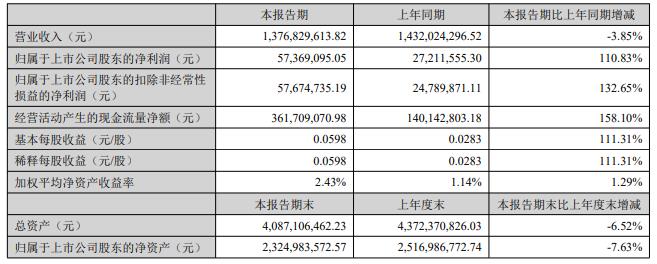 嘉美包装某股东屡减持 上市5年2募资共11亿(图1)